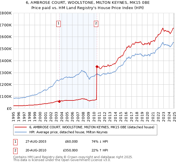 6, AMBROSE COURT, WOOLSTONE, MILTON KEYNES, MK15 0BE: Price paid vs HM Land Registry's House Price Index