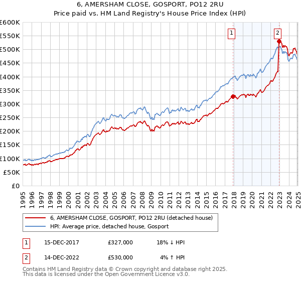 6, AMERSHAM CLOSE, GOSPORT, PO12 2RU: Price paid vs HM Land Registry's House Price Index