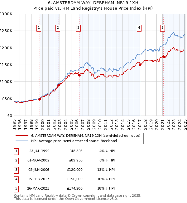 6, AMSTERDAM WAY, DEREHAM, NR19 1XH: Price paid vs HM Land Registry's House Price Index
