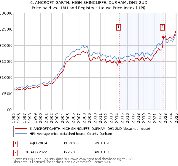 6, ANCROFT GARTH, HIGH SHINCLIFFE, DURHAM, DH1 2UD: Price paid vs HM Land Registry's House Price Index