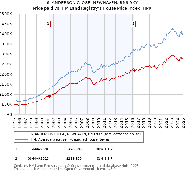 6, ANDERSON CLOSE, NEWHAVEN, BN9 9XY: Price paid vs HM Land Registry's House Price Index