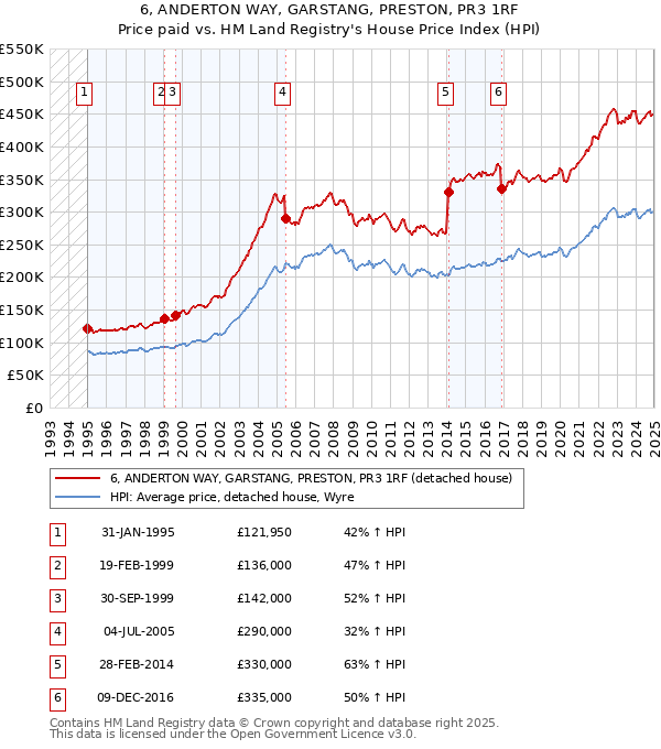 6, ANDERTON WAY, GARSTANG, PRESTON, PR3 1RF: Price paid vs HM Land Registry's House Price Index
