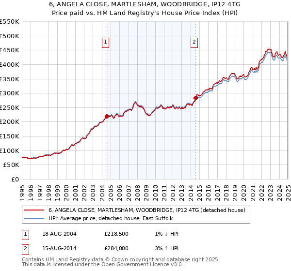 6, ANGELA CLOSE, MARTLESHAM, WOODBRIDGE, IP12 4TG: Price paid vs HM Land Registry's House Price Index