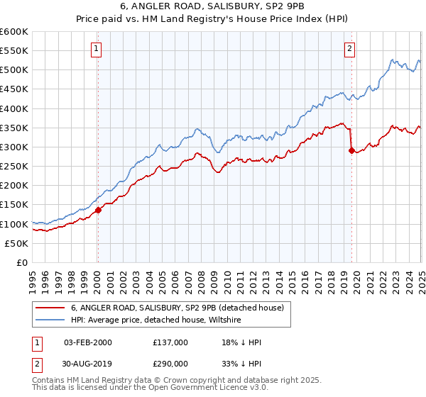 6, ANGLER ROAD, SALISBURY, SP2 9PB: Price paid vs HM Land Registry's House Price Index