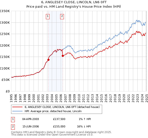 6, ANGLESEY CLOSE, LINCOLN, LN6 0FT: Price paid vs HM Land Registry's House Price Index