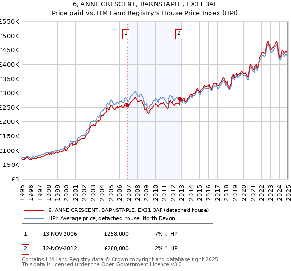 6, ANNE CRESCENT, BARNSTAPLE, EX31 3AF: Price paid vs HM Land Registry's House Price Index