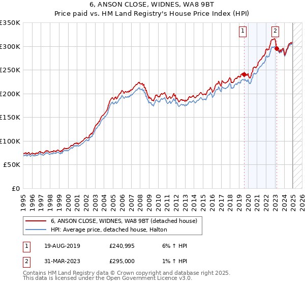 6, ANSON CLOSE, WIDNES, WA8 9BT: Price paid vs HM Land Registry's House Price Index