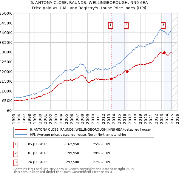 6, ANTONA CLOSE, RAUNDS, WELLINGBOROUGH, NN9 6EA: Price paid vs HM Land Registry's House Price Index