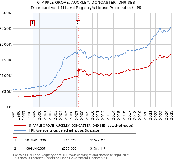 6, APPLE GROVE, AUCKLEY, DONCASTER, DN9 3ES: Price paid vs HM Land Registry's House Price Index