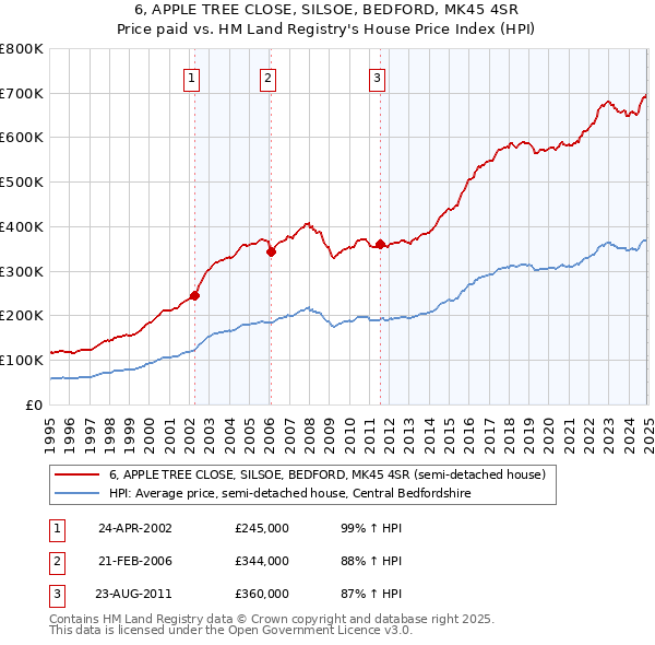 6, APPLE TREE CLOSE, SILSOE, BEDFORD, MK45 4SR: Price paid vs HM Land Registry's House Price Index