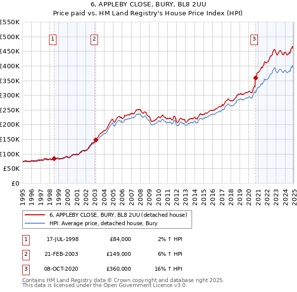 6, APPLEBY CLOSE, BURY, BL8 2UU: Price paid vs HM Land Registry's House Price Index