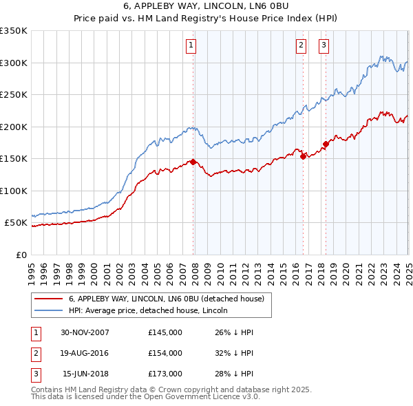6, APPLEBY WAY, LINCOLN, LN6 0BU: Price paid vs HM Land Registry's House Price Index