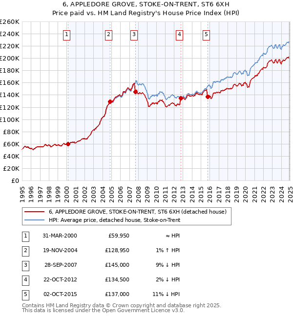 6, APPLEDORE GROVE, STOKE-ON-TRENT, ST6 6XH: Price paid vs HM Land Registry's House Price Index