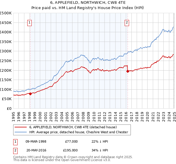 6, APPLEFIELD, NORTHWICH, CW8 4TE: Price paid vs HM Land Registry's House Price Index