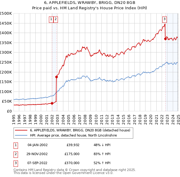 6, APPLEFIELDS, WRAWBY, BRIGG, DN20 8GB: Price paid vs HM Land Registry's House Price Index