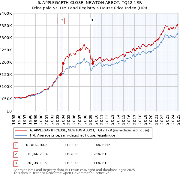 6, APPLEGARTH CLOSE, NEWTON ABBOT, TQ12 1RR: Price paid vs HM Land Registry's House Price Index