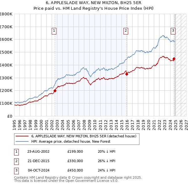 6, APPLESLADE WAY, NEW MILTON, BH25 5ER: Price paid vs HM Land Registry's House Price Index