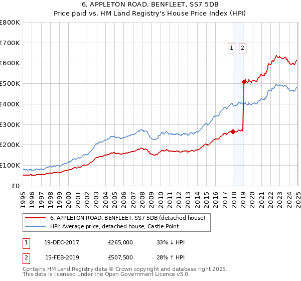 6, APPLETON ROAD, BENFLEET, SS7 5DB: Price paid vs HM Land Registry's House Price Index