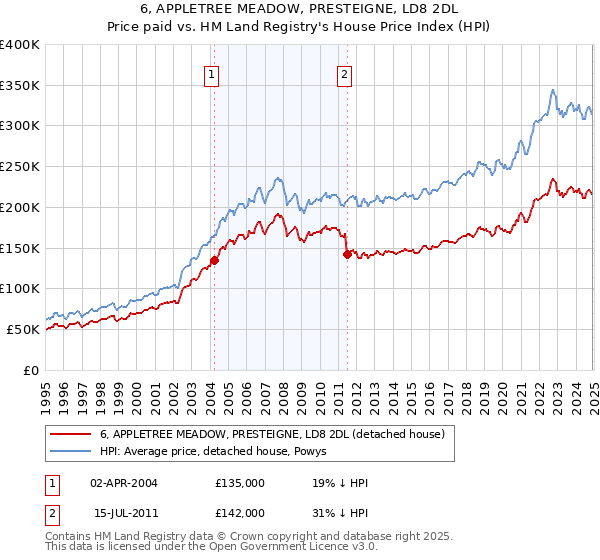 6, APPLETREE MEADOW, PRESTEIGNE, LD8 2DL: Price paid vs HM Land Registry's House Price Index