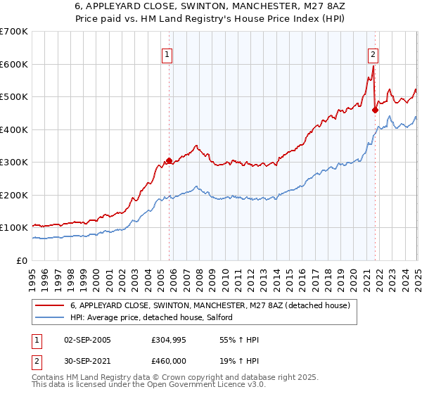 6, APPLEYARD CLOSE, SWINTON, MANCHESTER, M27 8AZ: Price paid vs HM Land Registry's House Price Index