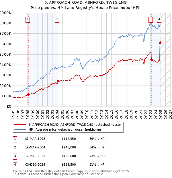 6, APPROACH ROAD, ASHFORD, TW15 1NG: Price paid vs HM Land Registry's House Price Index