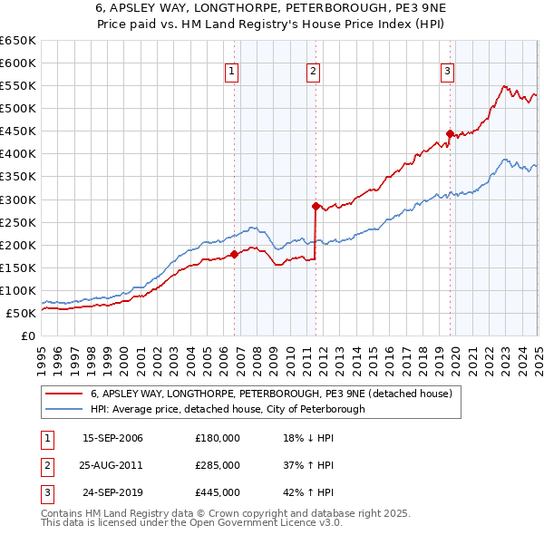 6, APSLEY WAY, LONGTHORPE, PETERBOROUGH, PE3 9NE: Price paid vs HM Land Registry's House Price Index