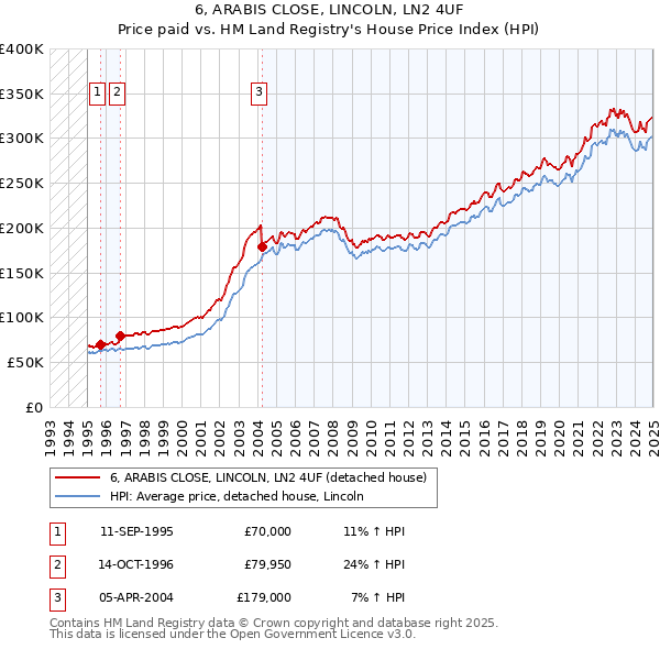 6, ARABIS CLOSE, LINCOLN, LN2 4UF: Price paid vs HM Land Registry's House Price Index