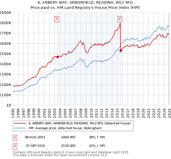 6, ARBERY WAY, ARBORFIELD, READING, RG2 9FG: Price paid vs HM Land Registry's House Price Index