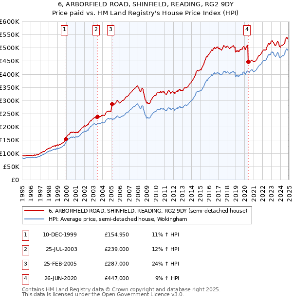 6, ARBORFIELD ROAD, SHINFIELD, READING, RG2 9DY: Price paid vs HM Land Registry's House Price Index