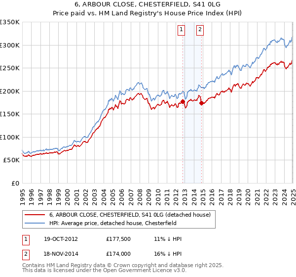 6, ARBOUR CLOSE, CHESTERFIELD, S41 0LG: Price paid vs HM Land Registry's House Price Index