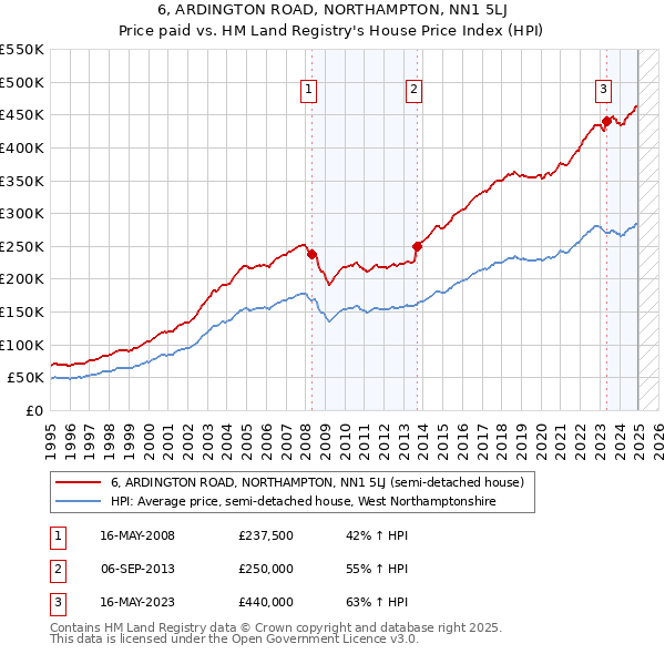 6, ARDINGTON ROAD, NORTHAMPTON, NN1 5LJ: Price paid vs HM Land Registry's House Price Index