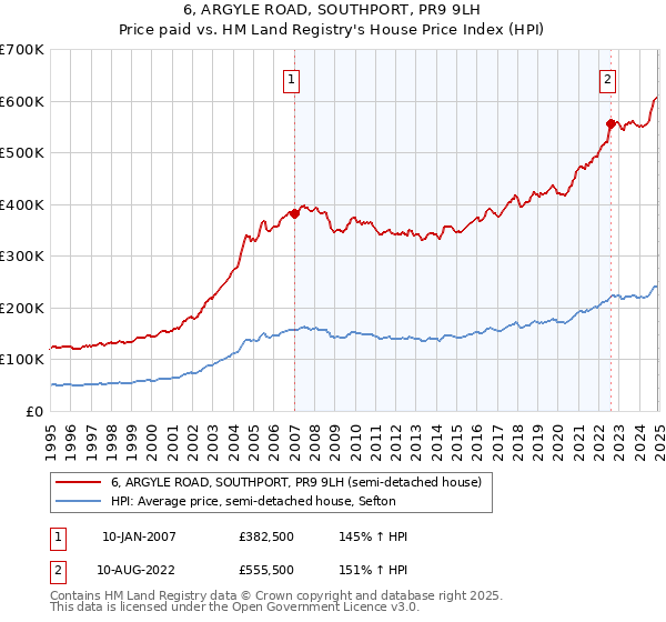 6, ARGYLE ROAD, SOUTHPORT, PR9 9LH: Price paid vs HM Land Registry's House Price Index