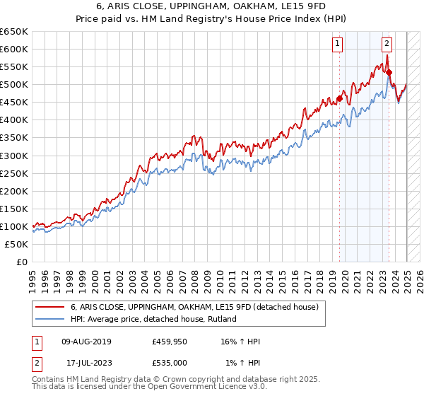6, ARIS CLOSE, UPPINGHAM, OAKHAM, LE15 9FD: Price paid vs HM Land Registry's House Price Index