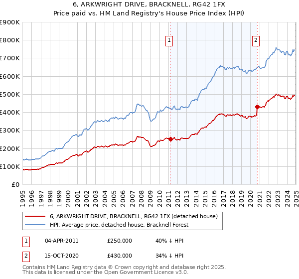 6, ARKWRIGHT DRIVE, BRACKNELL, RG42 1FX: Price paid vs HM Land Registry's House Price Index