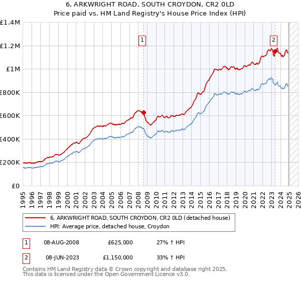 6, ARKWRIGHT ROAD, SOUTH CROYDON, CR2 0LD: Price paid vs HM Land Registry's House Price Index
