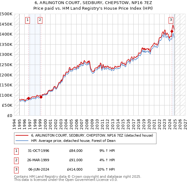 6, ARLINGTON COURT, SEDBURY, CHEPSTOW, NP16 7EZ: Price paid vs HM Land Registry's House Price Index
