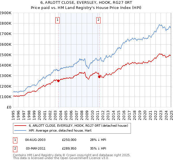 6, ARLOTT CLOSE, EVERSLEY, HOOK, RG27 0RT: Price paid vs HM Land Registry's House Price Index