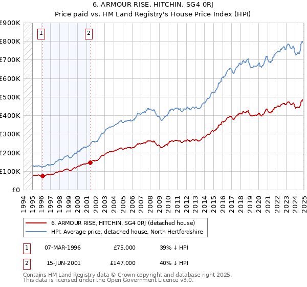 6, ARMOUR RISE, HITCHIN, SG4 0RJ: Price paid vs HM Land Registry's House Price Index