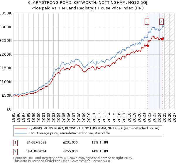 6, ARMSTRONG ROAD, KEYWORTH, NOTTINGHAM, NG12 5GJ: Price paid vs HM Land Registry's House Price Index