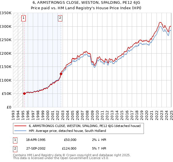 6, ARMSTRONGS CLOSE, WESTON, SPALDING, PE12 6JG: Price paid vs HM Land Registry's House Price Index