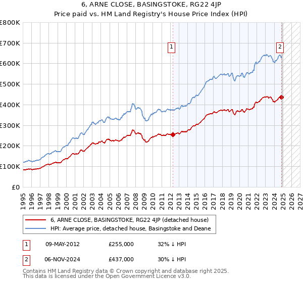 6, ARNE CLOSE, BASINGSTOKE, RG22 4JP: Price paid vs HM Land Registry's House Price Index