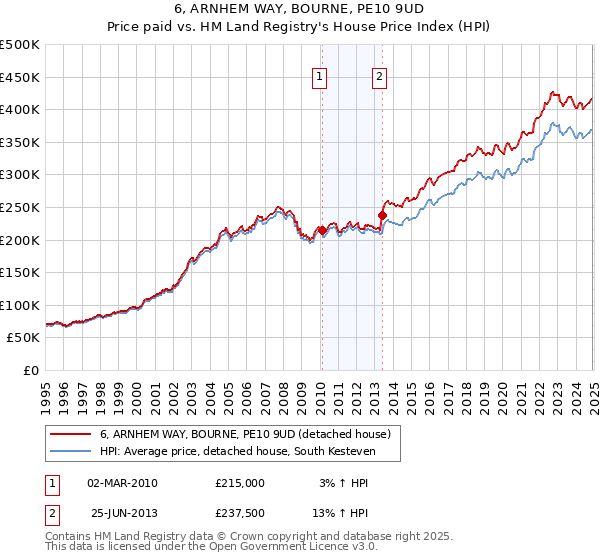 6, ARNHEM WAY, BOURNE, PE10 9UD: Price paid vs HM Land Registry's House Price Index