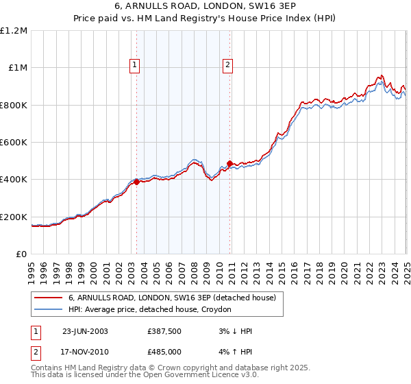 6, ARNULLS ROAD, LONDON, SW16 3EP: Price paid vs HM Land Registry's House Price Index