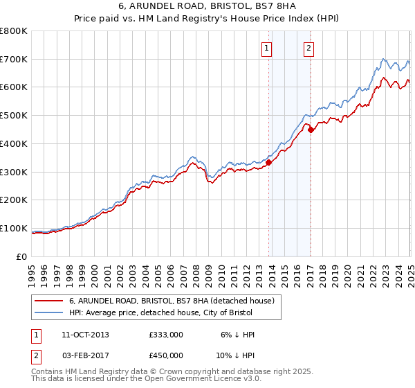 6, ARUNDEL ROAD, BRISTOL, BS7 8HA: Price paid vs HM Land Registry's House Price Index