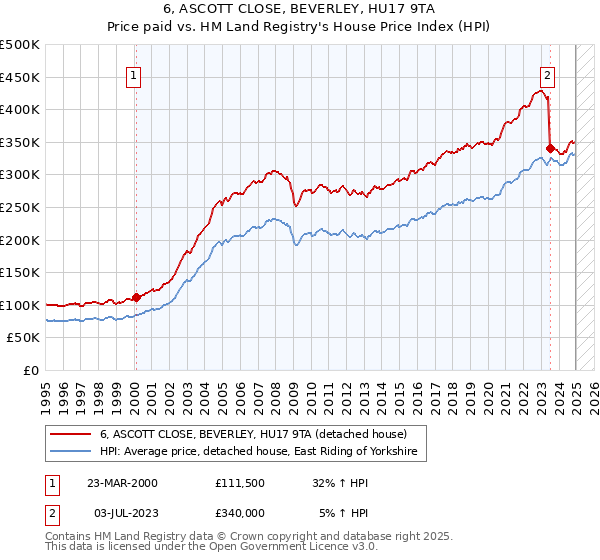 6, ASCOTT CLOSE, BEVERLEY, HU17 9TA: Price paid vs HM Land Registry's House Price Index