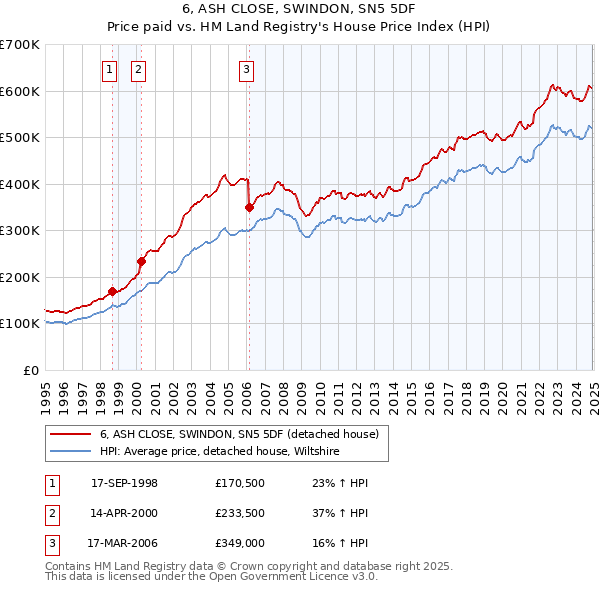 6, ASH CLOSE, SWINDON, SN5 5DF: Price paid vs HM Land Registry's House Price Index