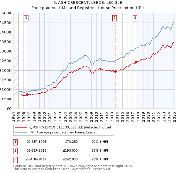 6, ASH CRESCENT, LEEDS, LS6 3LE: Price paid vs HM Land Registry's House Price Index