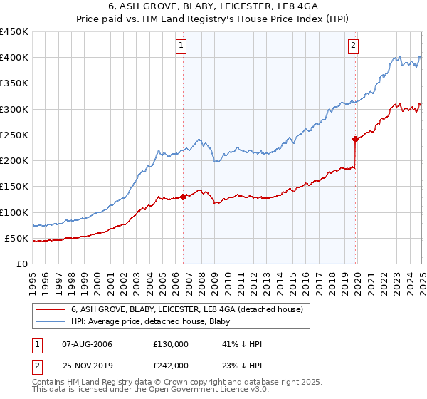 6, ASH GROVE, BLABY, LEICESTER, LE8 4GA: Price paid vs HM Land Registry's House Price Index
