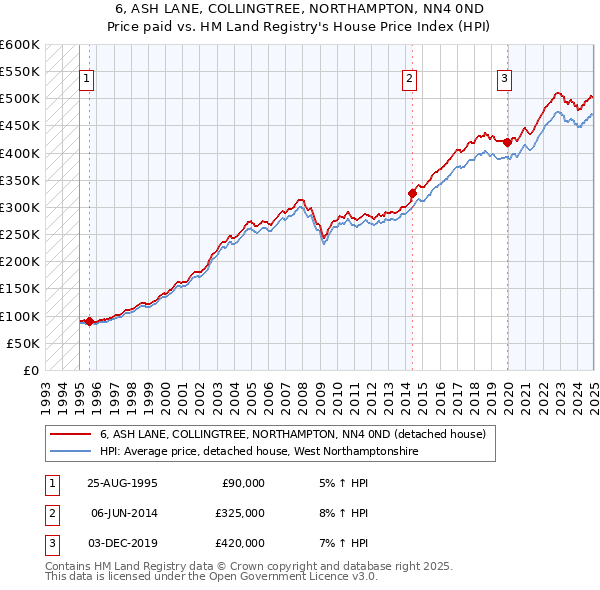 6, ASH LANE, COLLINGTREE, NORTHAMPTON, NN4 0ND: Price paid vs HM Land Registry's House Price Index