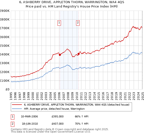 6, ASHBERRY DRIVE, APPLETON THORN, WARRINGTON, WA4 4QS: Price paid vs HM Land Registry's House Price Index